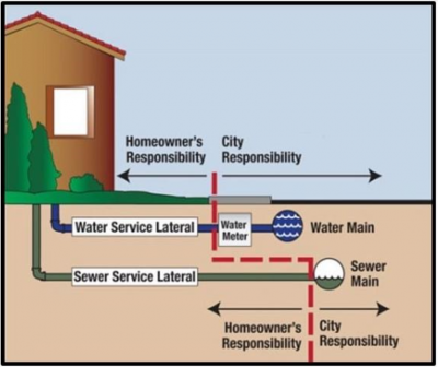 Water and Sewer Responsibility Chart